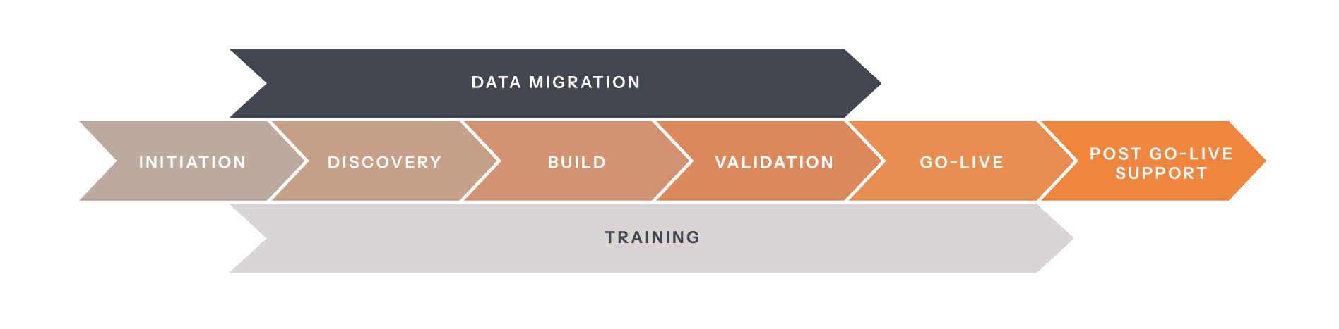 netsuite implementation data migration training initiation discovery build validation golive support.png