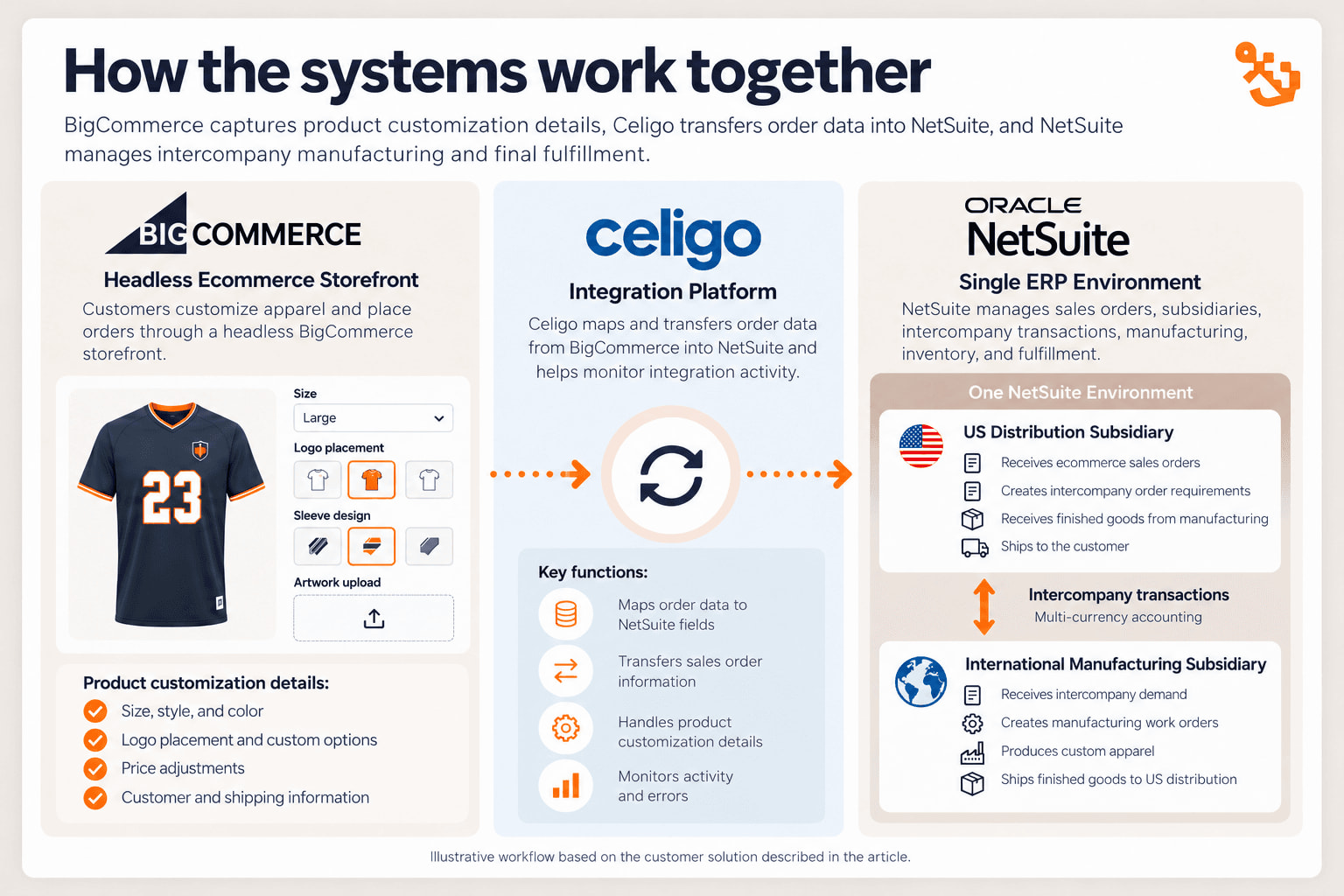 Diagram showing how BigCommerce transfers custom apparel order details through Celigo into NetSuite for international manufacturing and fulfillment.