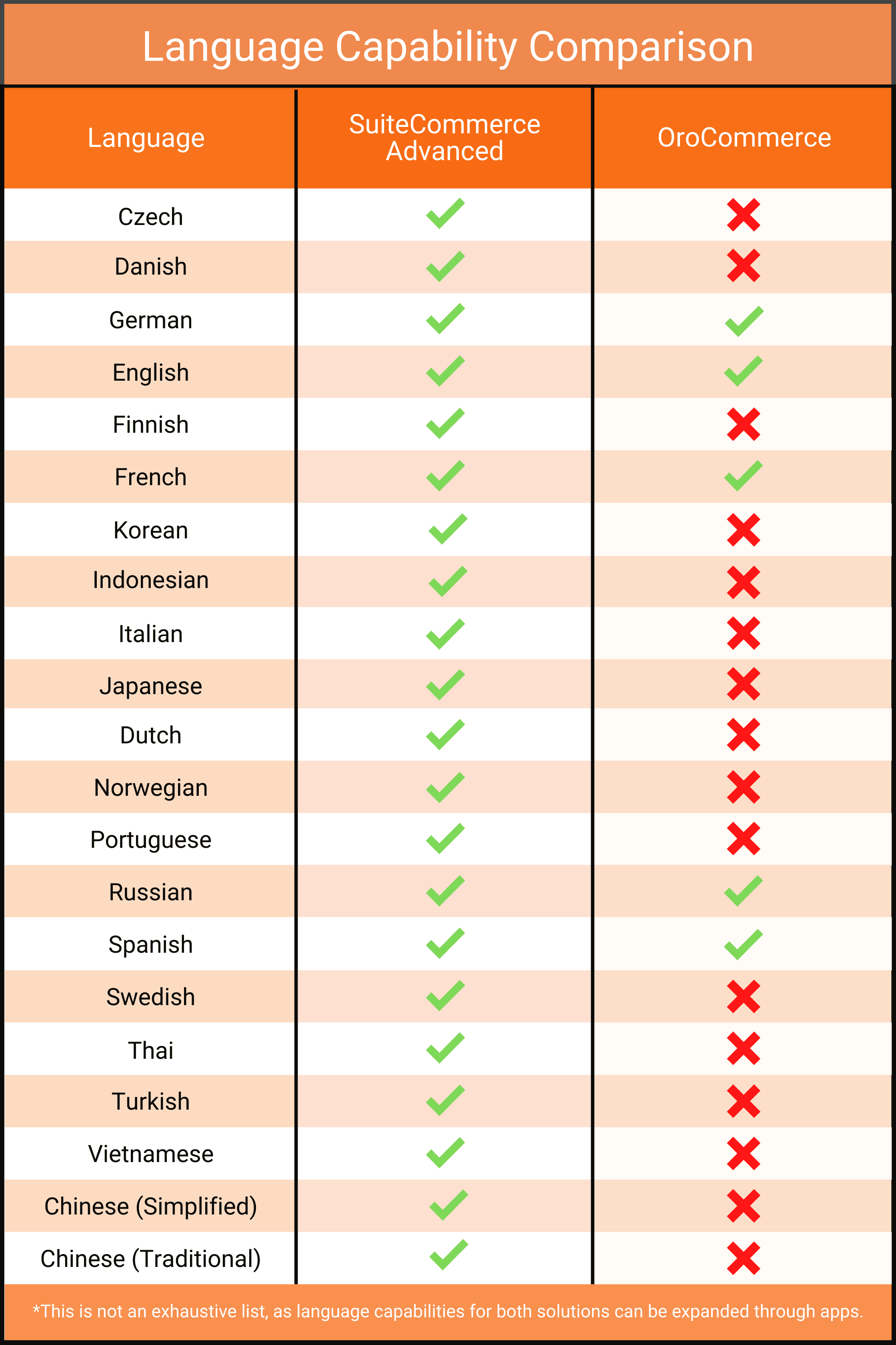 SuiteCommerce OroCommerce Languages
