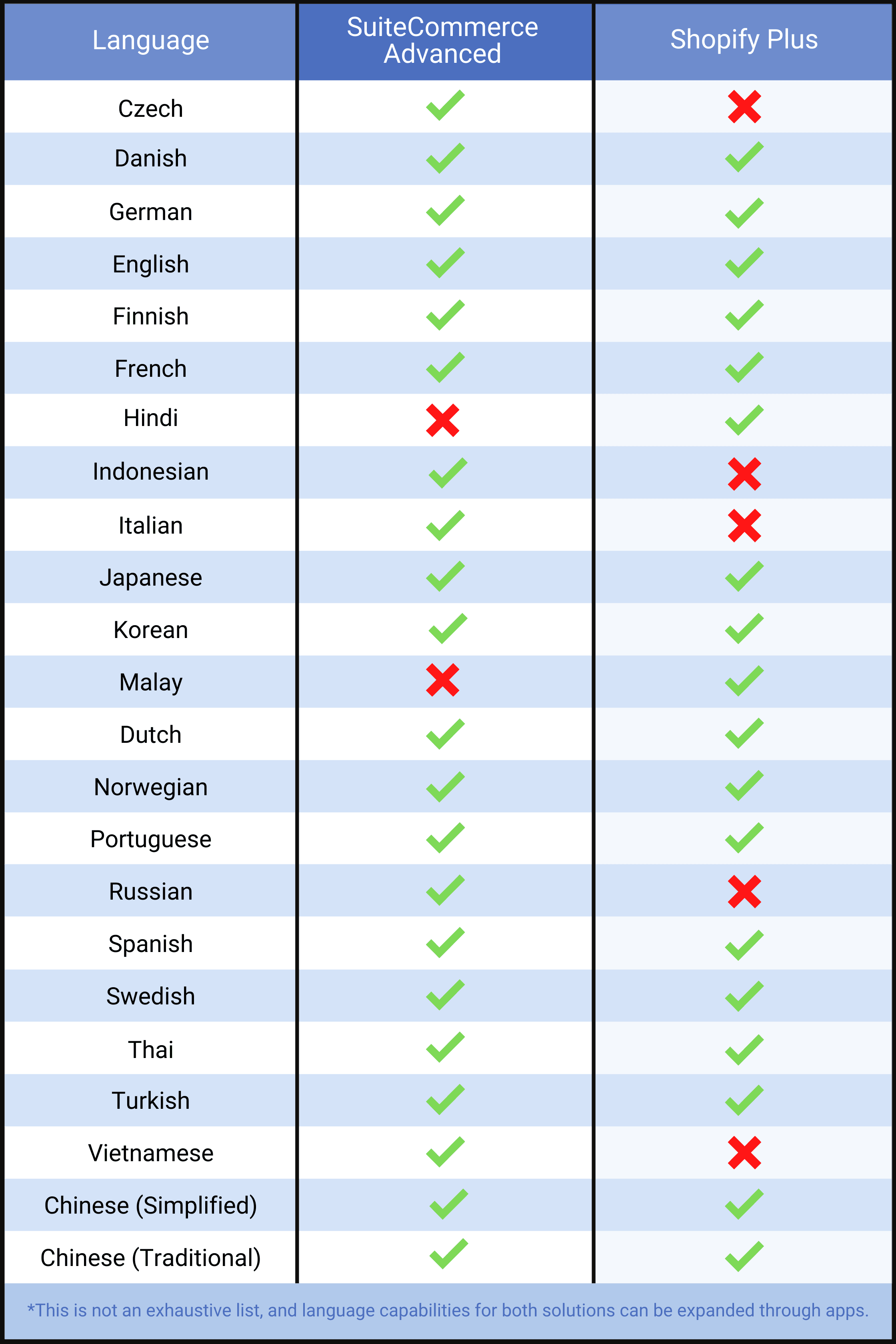 SuiteCommerce Advanced Shopify Language