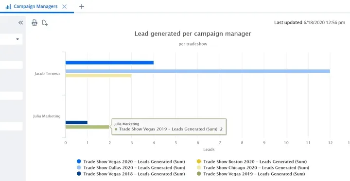 Campaign Managers page with bar chart showing values.