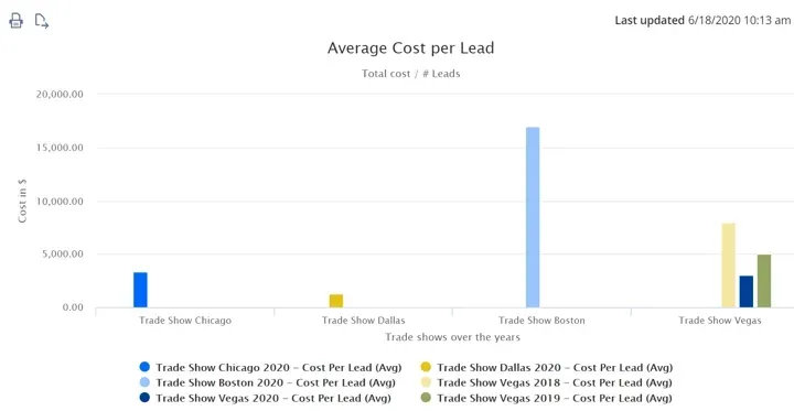 Bar chart showing various Average Cost per Lead.