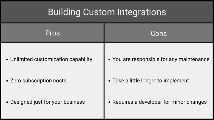 Pros and Cons chart for Building Custom Integrations.