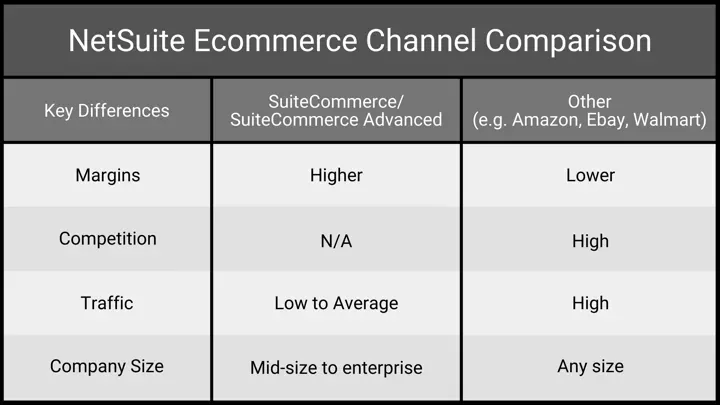 Chart comparing three different NetSuite Ecommerce Channels.