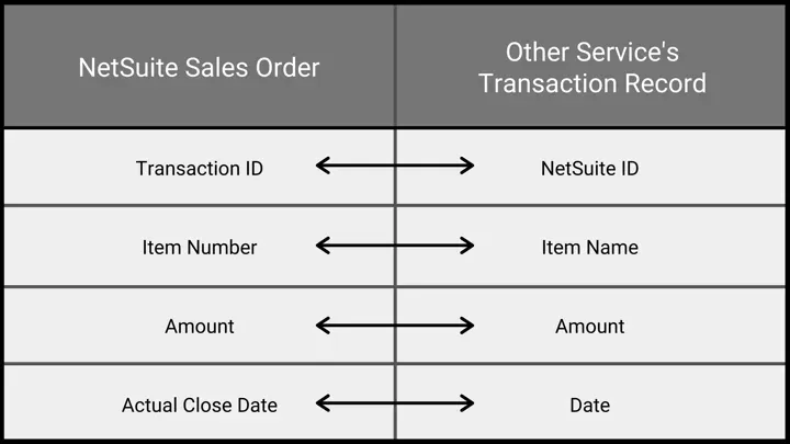 Diagram relating NetSuite Sales Order values and Other Service's Transaction Record.
