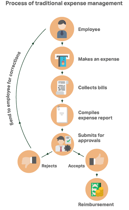 Visual representation of traditional expense management, featuring documents and financial charts.