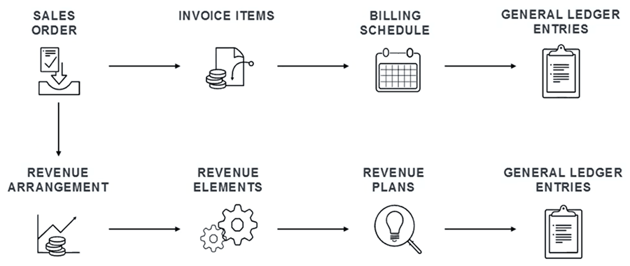 NetSuite ARM Separating Billing Revenue Recognition