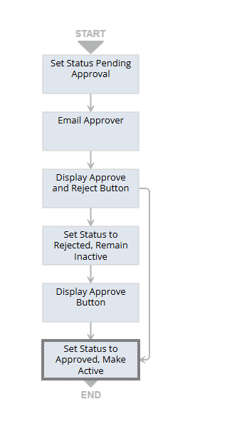 Start set status pending approval steps.