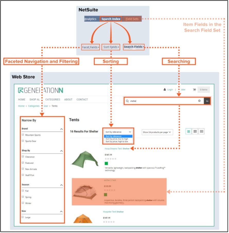 SuiteCommerce PLP facets sorting searching.