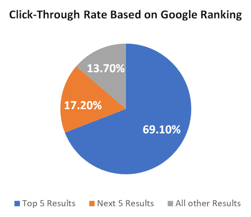 CTR based on Google ratings.