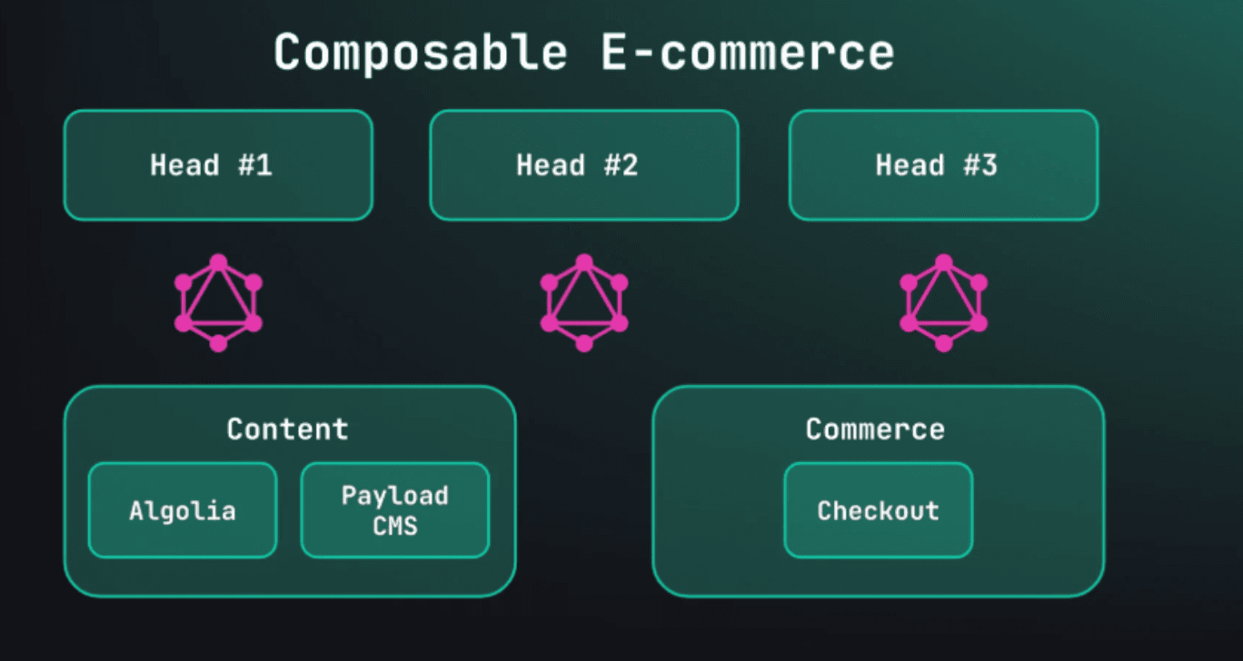 Composable ecommerce diagrams.