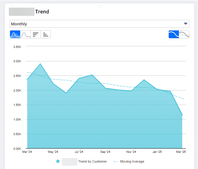 NetSuite items by customer trend dashboard portlet.