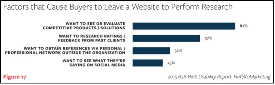 Why customers leave websites.