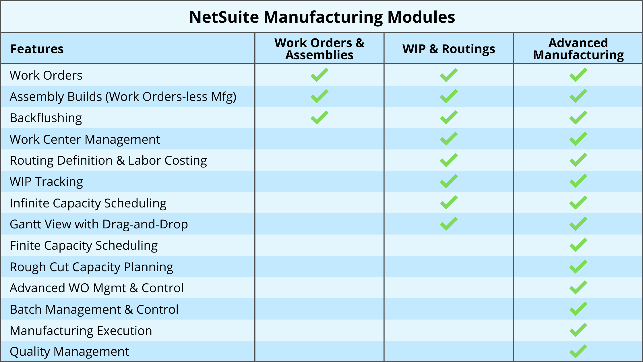 NetSuite manufacturing modules compare graphic.