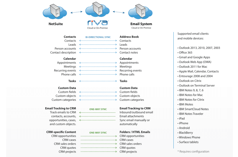Riva partner with multiple related lists.