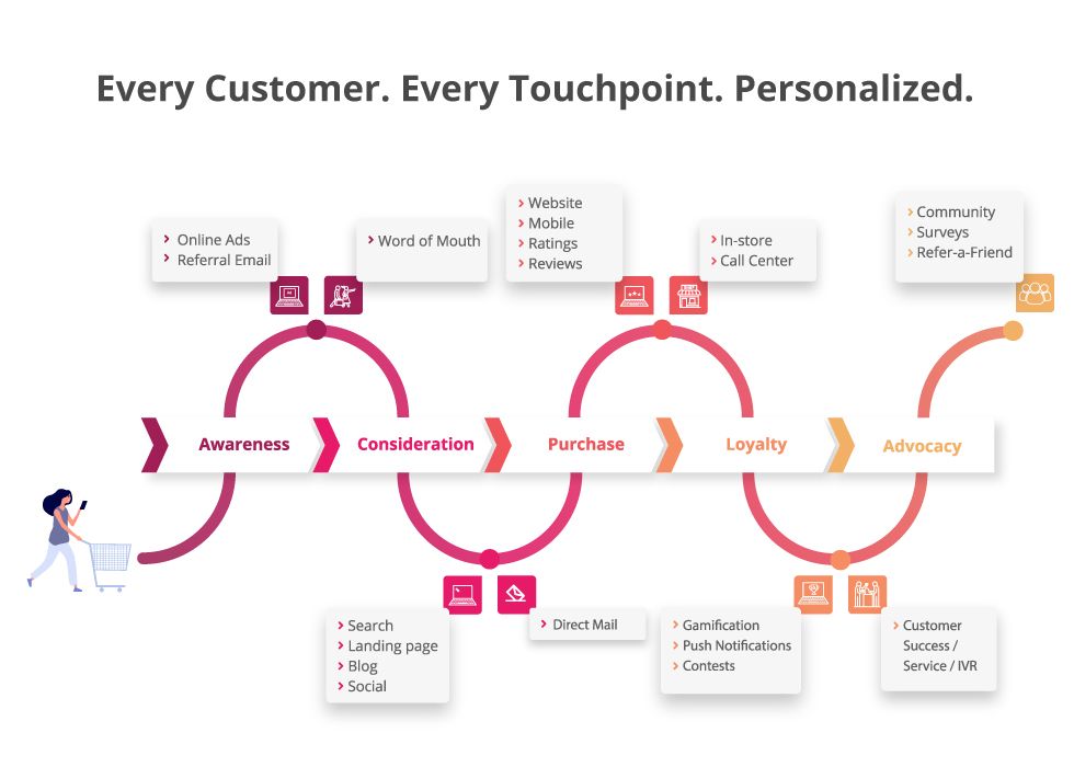 A chart showing the customer journey for Annex Cloud.