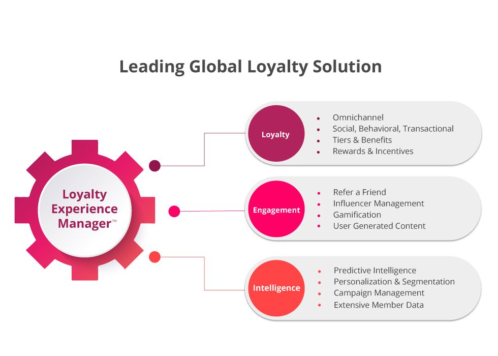 Leading Global Loyalty Solution with various aspects for Annex Cloud demonstrated.