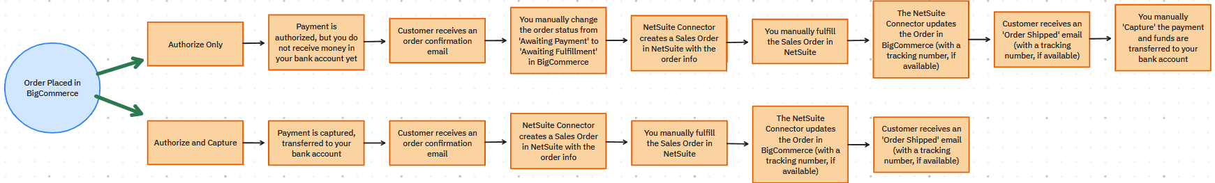 bigcommerce authorization and capture flow diagram