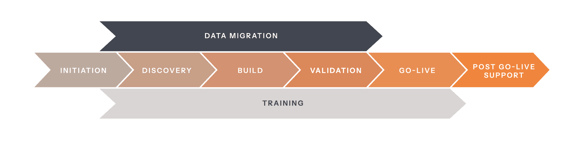 netsuite implementation data migration training initiation discovery build validation golive support.png
