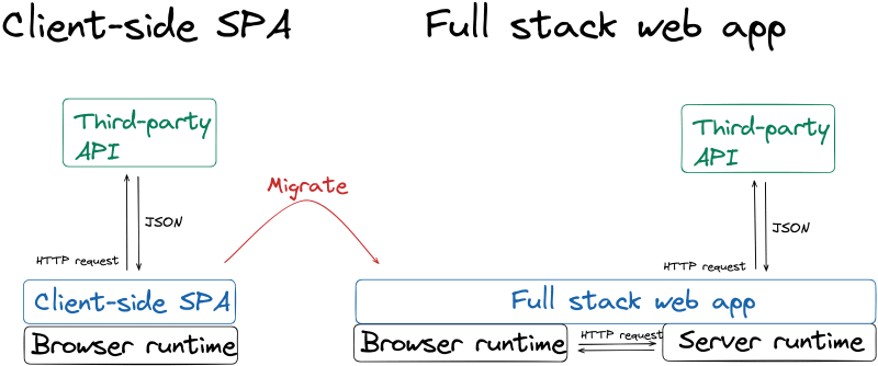 A diagram comparing a client-only SPA to a full stack web app
