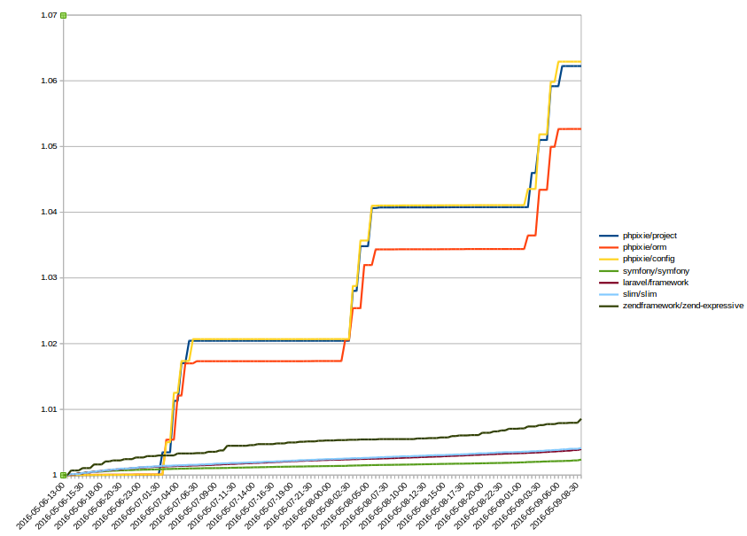 PHPixie downloads versus other frameworks