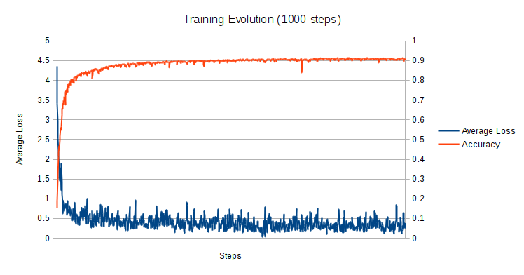 training evolution