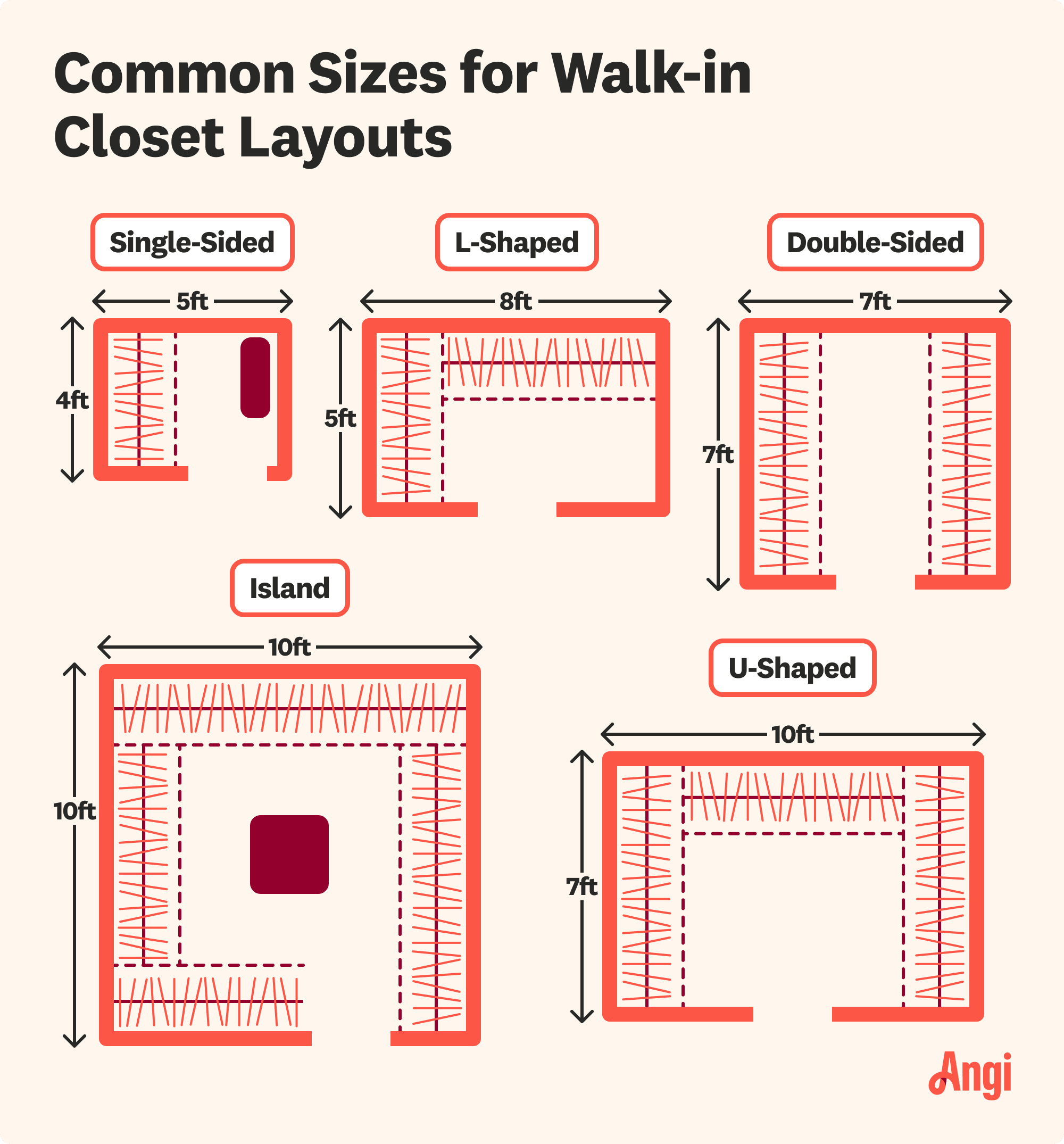 5 walk-in closet sizes illustrated and compared, including single sided, L-shaped, and island