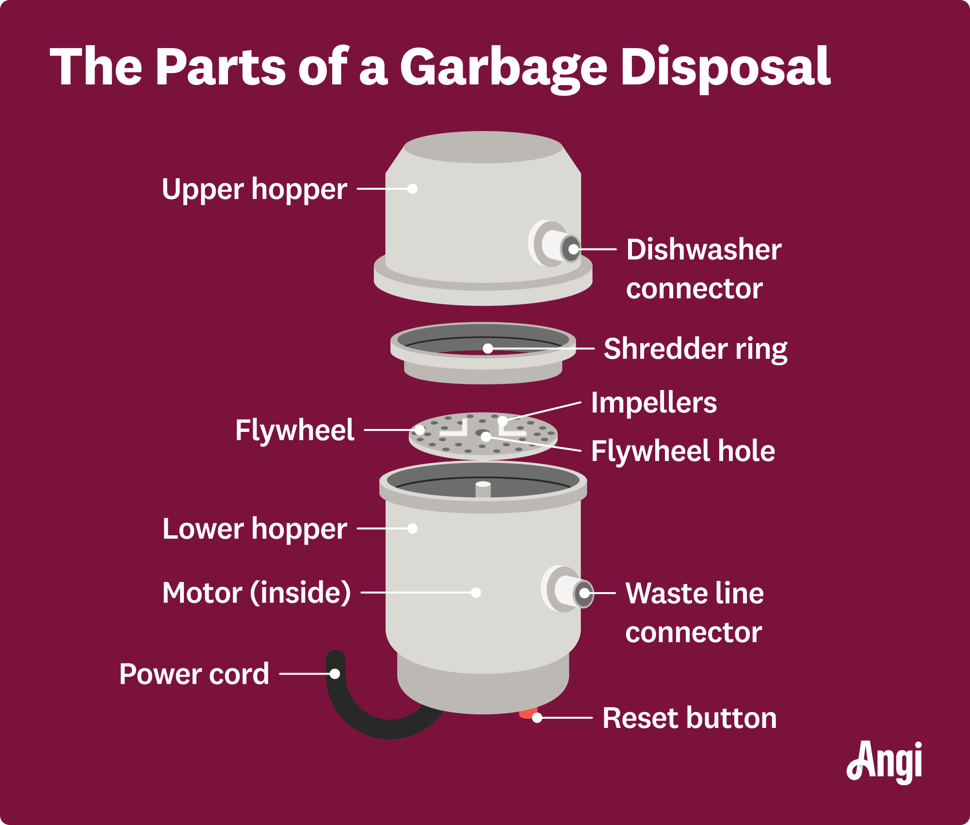 11 garbage disposal parts illustrated, including the impellers, flywheel, and dishwasher connector