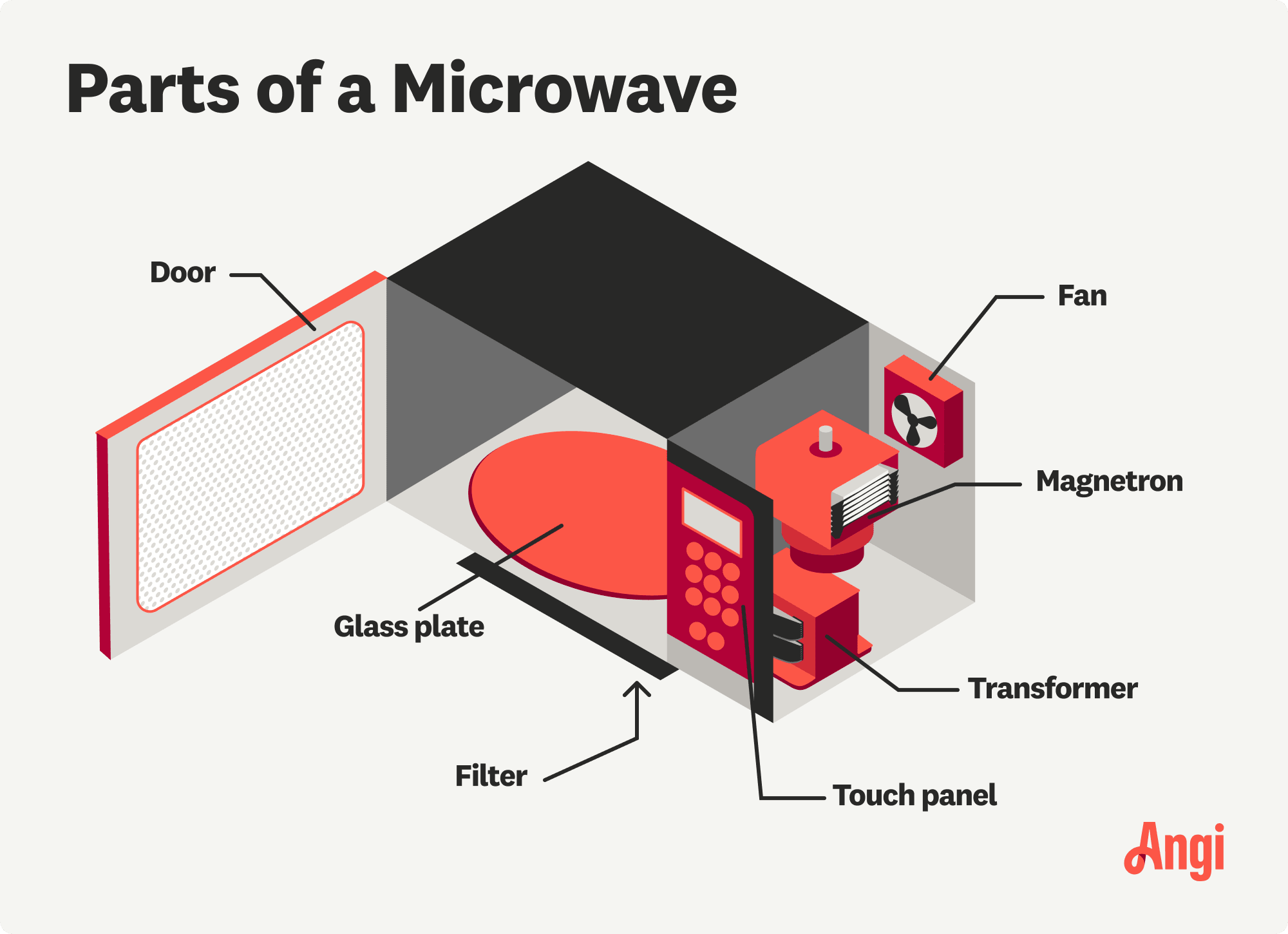 Parts of a microwave illustrated, including the fan, magnetron, and transformer