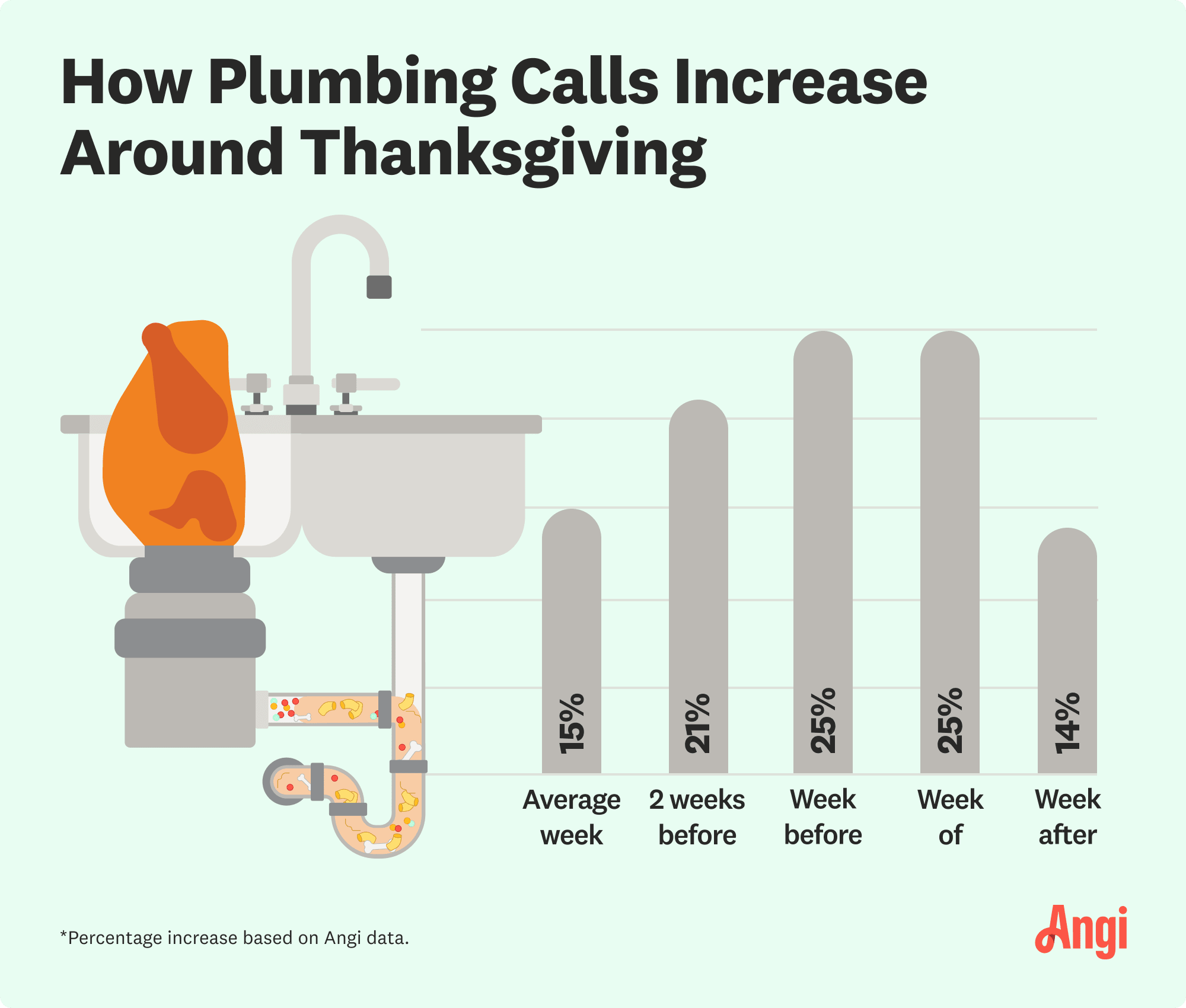 Plumbing calls increase by 25 percent the week before Thanksgiving