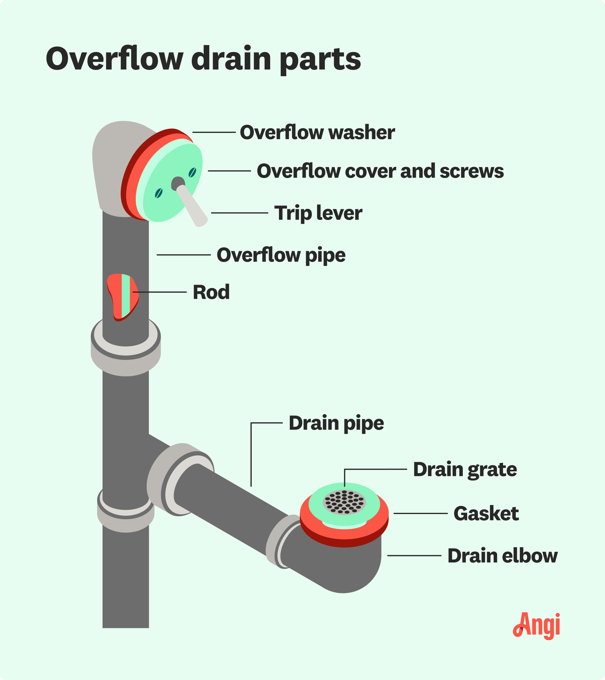 Overflow drain parts illustrated, including the trip lever, rod, and overflow pipe