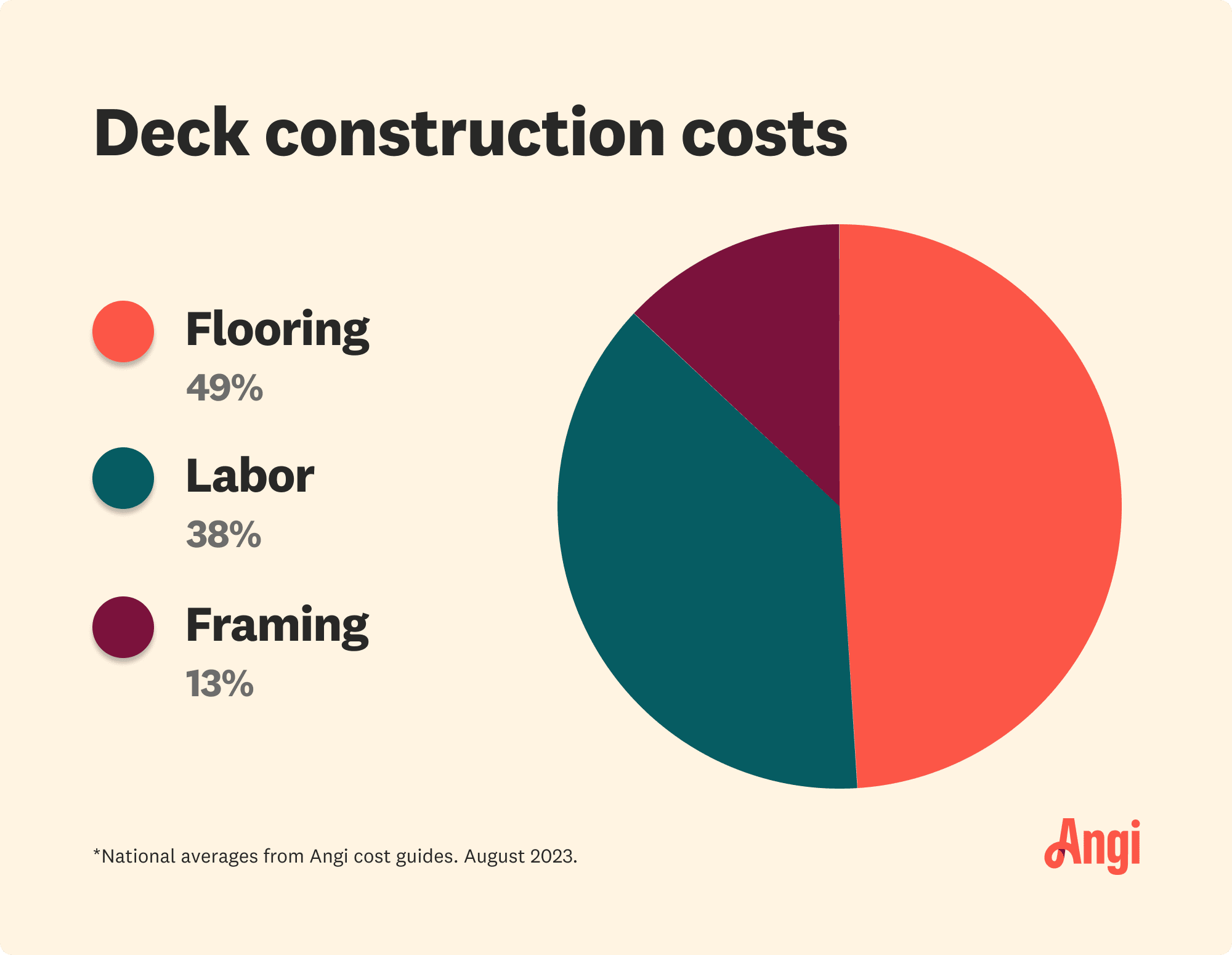Pie chart breakdown of deck construction costs, with labor contributing to 38 percent of the total