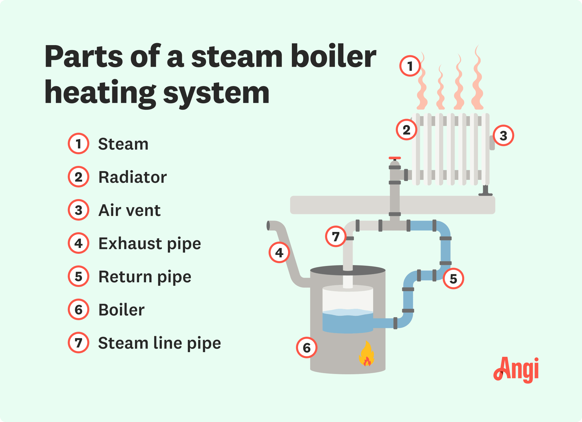 Steam boiler system parts illustrated, including the radiator, exhaust pipe, and boiler