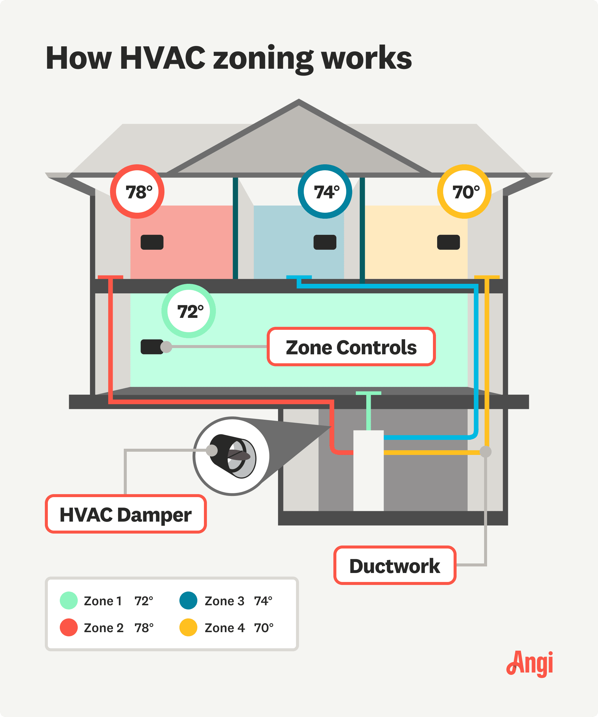 HVAC zoning illustration, including zone controls, HVAC damper, and ductwork for 4 zones in a house