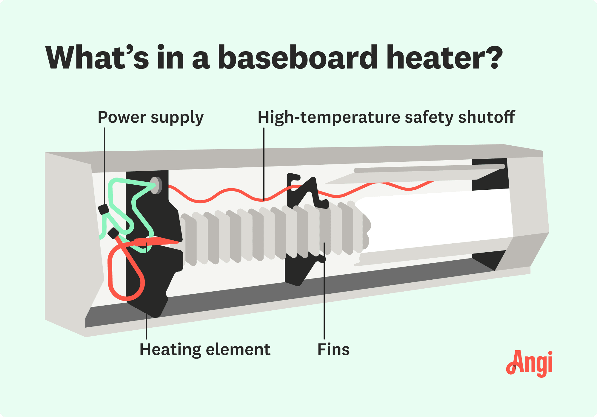 4 baseboard heater parts illustrated, including the fins, heating element, and power supply