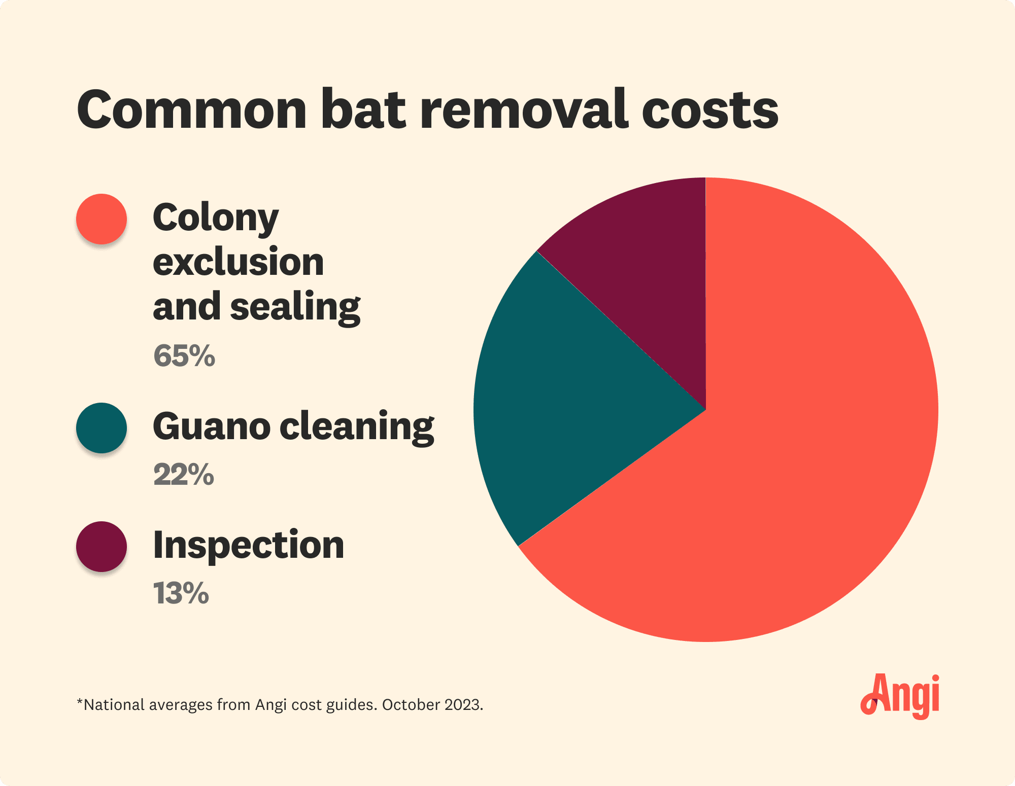Pie chart breakdown of how much bat removal costs, with guano cleaning contributing to 22 percent of the total