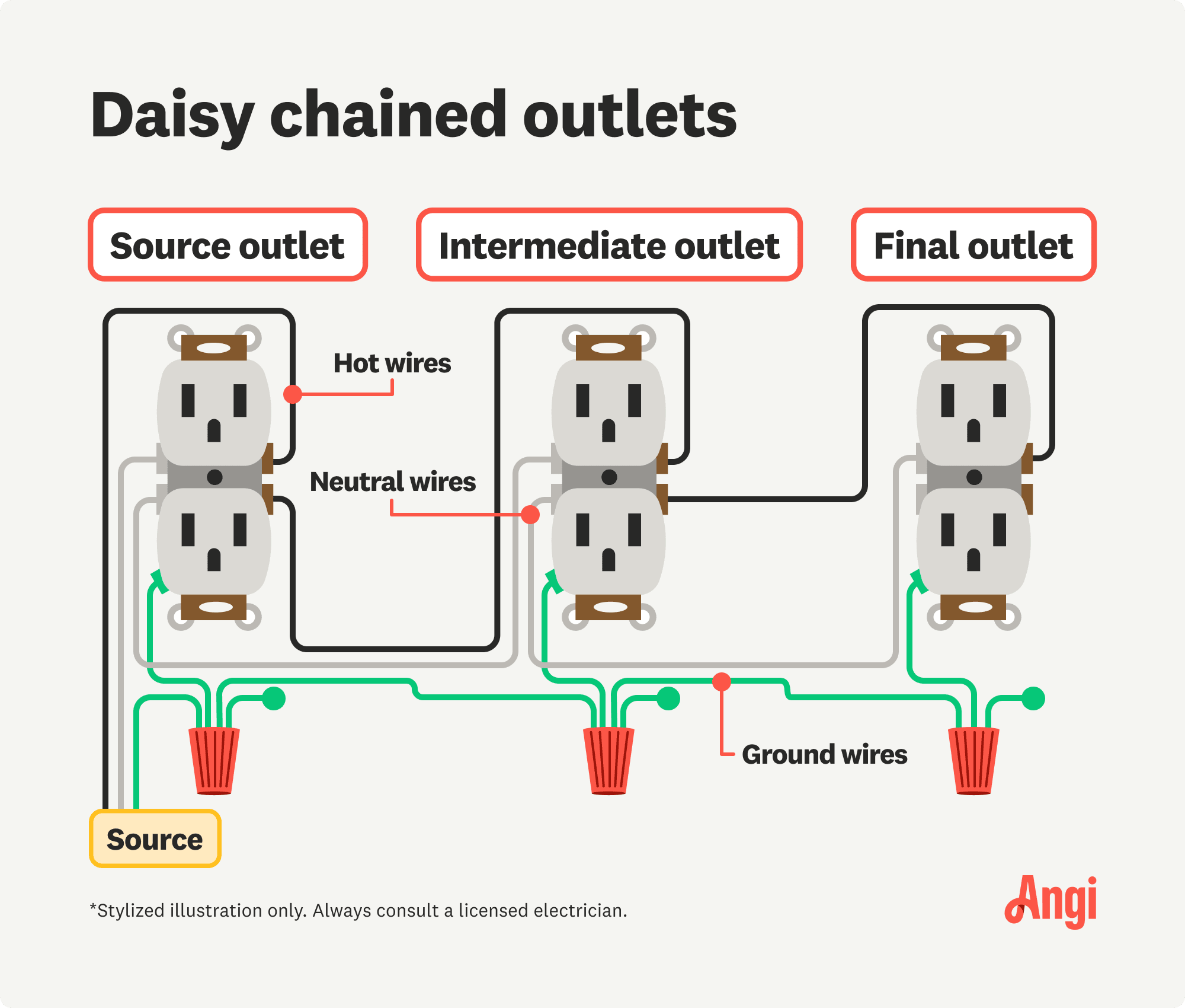 Daisy chained outlets illustrated, including the source outlet and the final outlet
