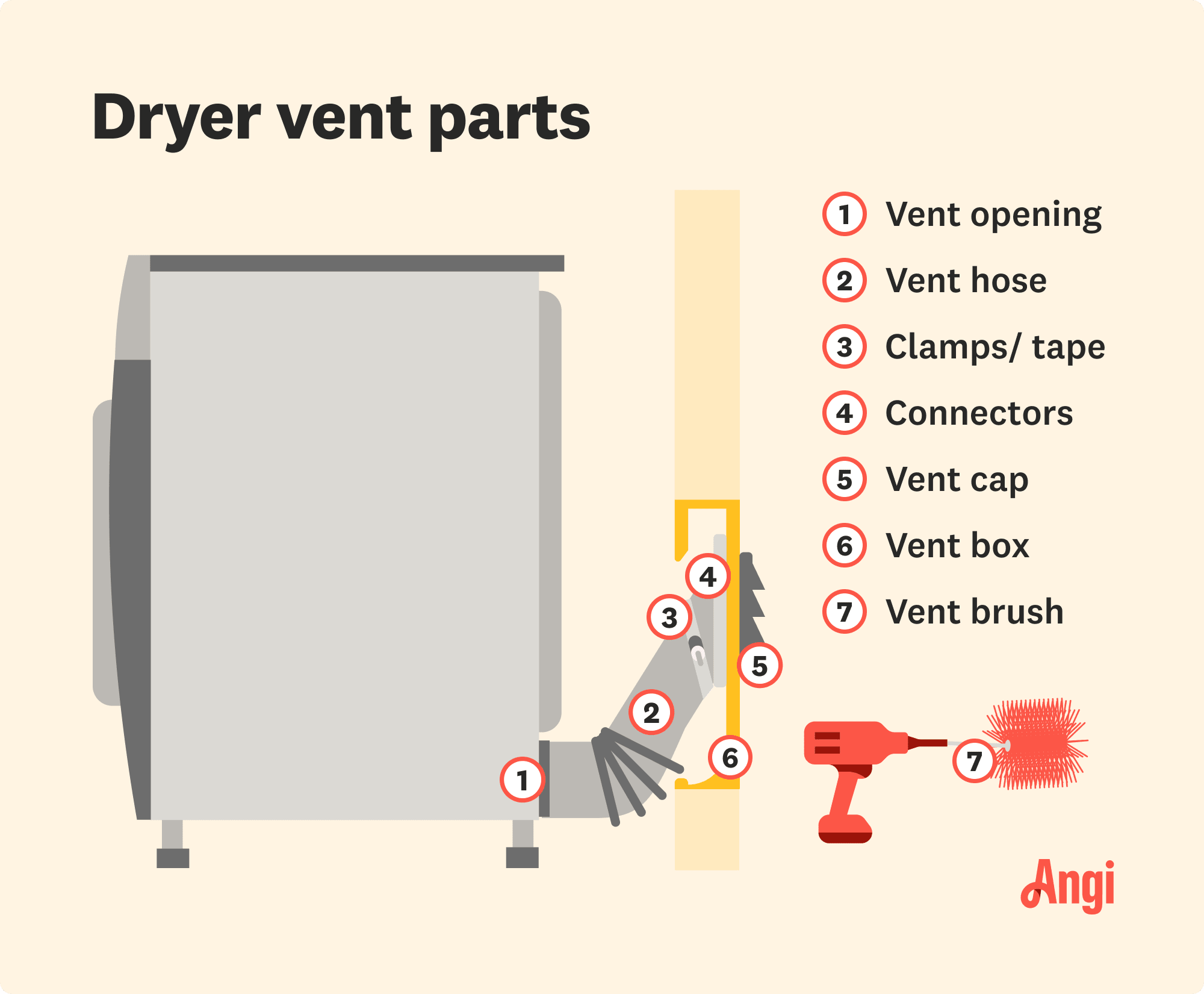 7 dryer vent parts illustrated, including vent hose, vent cap, and the vent box