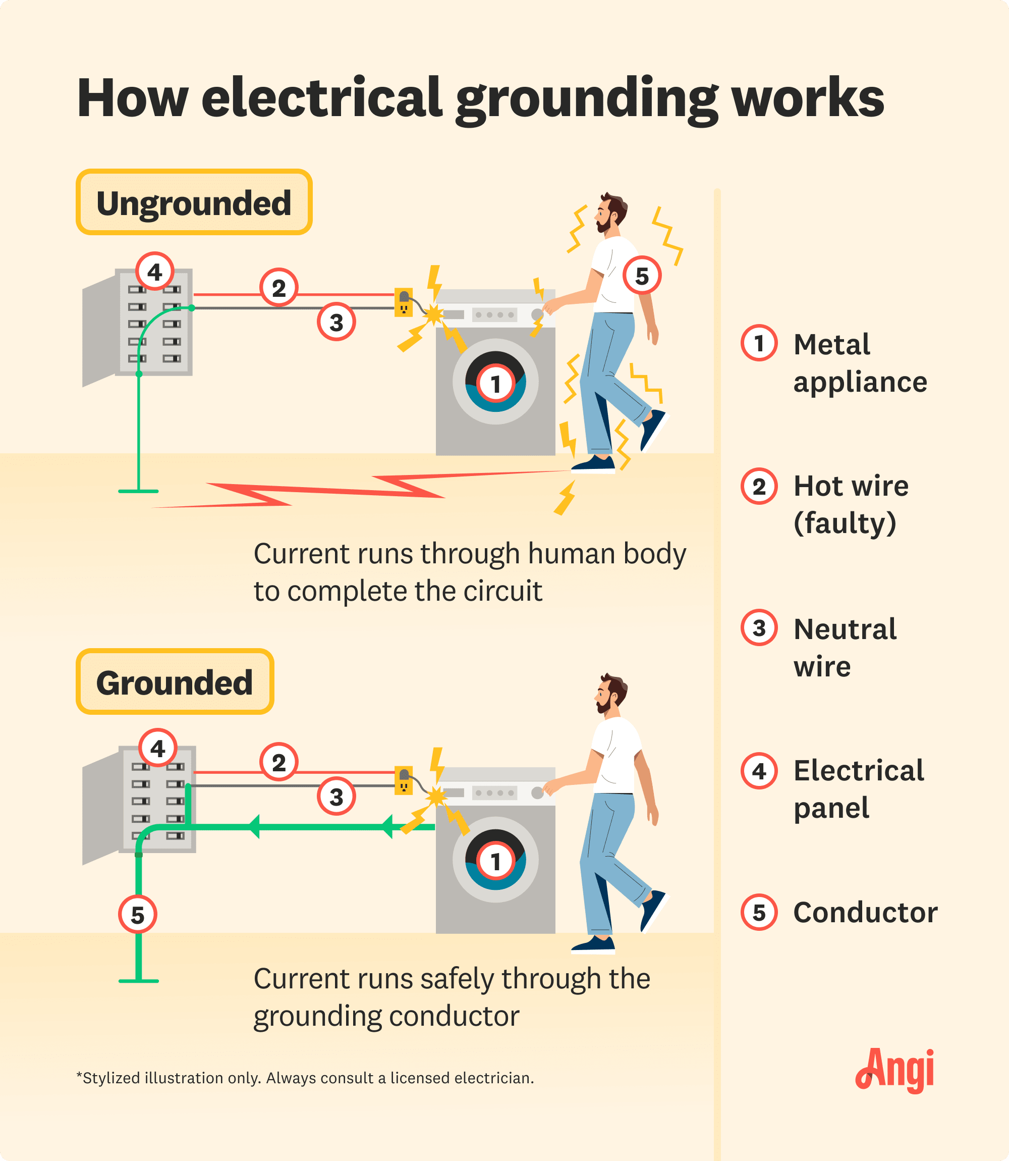 Alt text: How electrical grounding works illustrated, including a both ungrounded and grounded systems