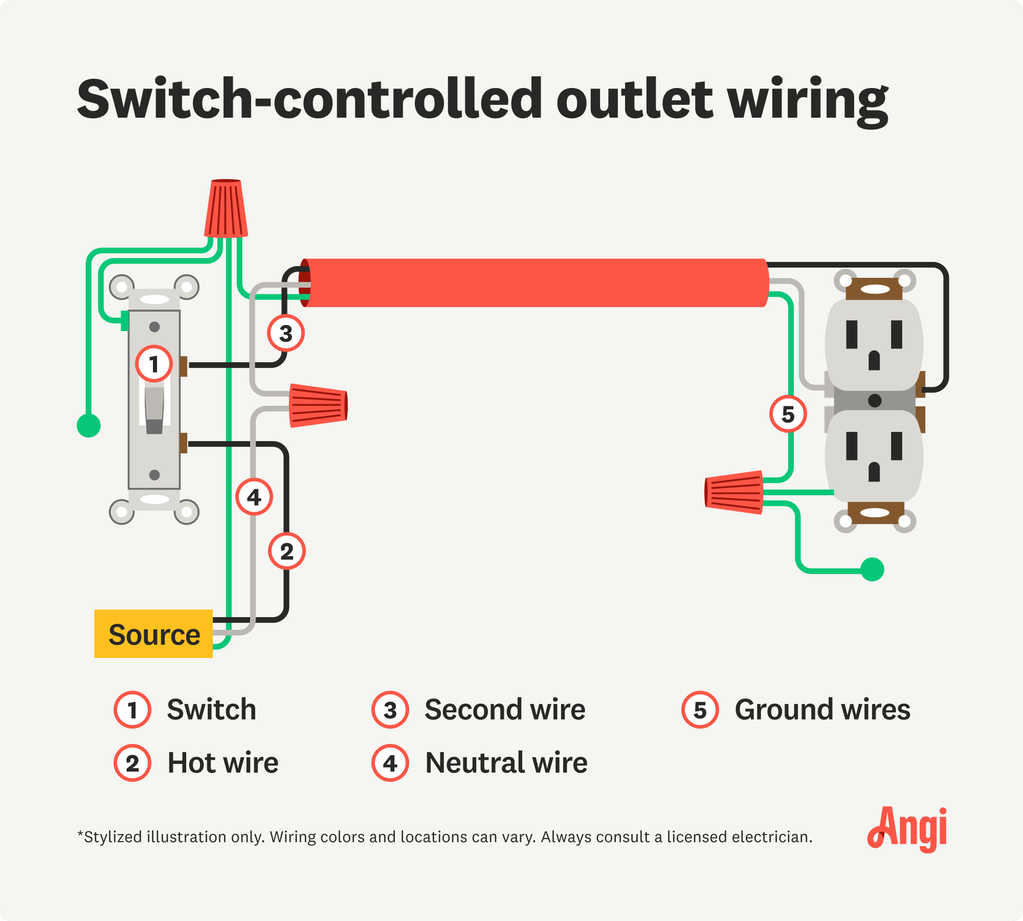 Switch-controlled outlet wiring illustrated, including the hot wire, and ground wires labeled