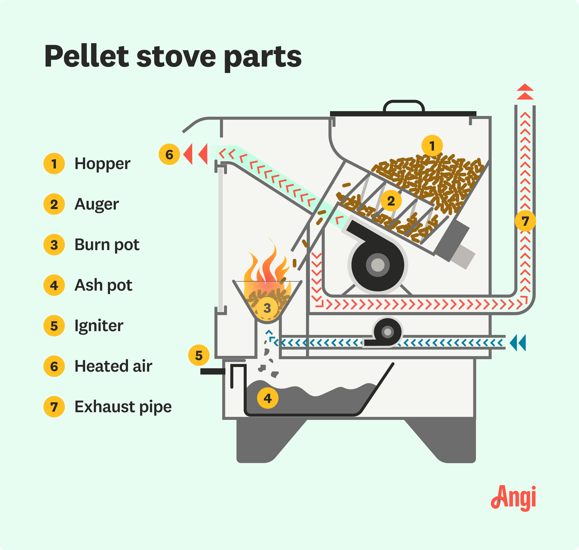 7 pellet stove parts illustrated, including auger, ash pot, and igniter