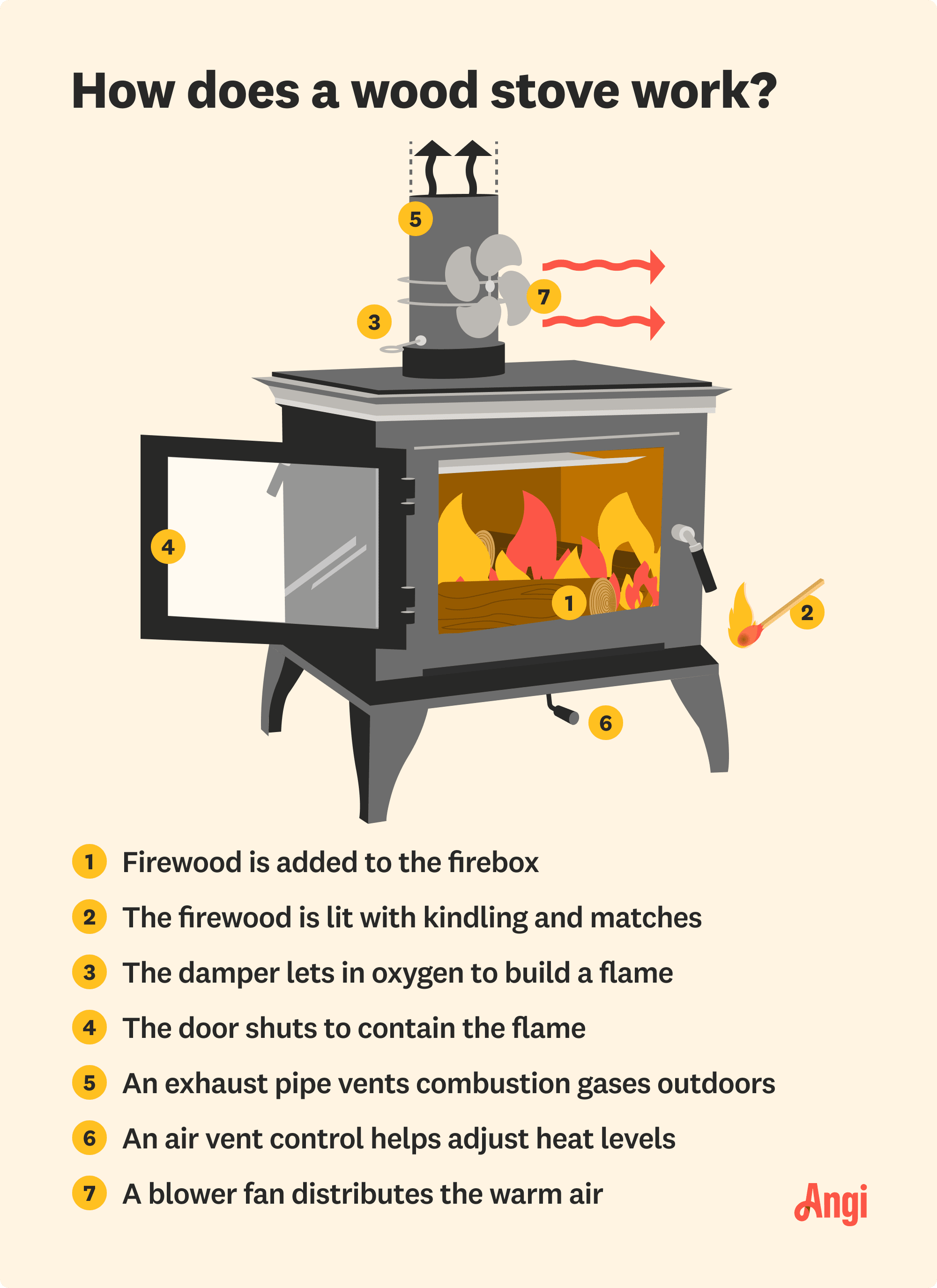 How a wood stove works illustrated, including an exhaust pipe venting combustion gases outdoors