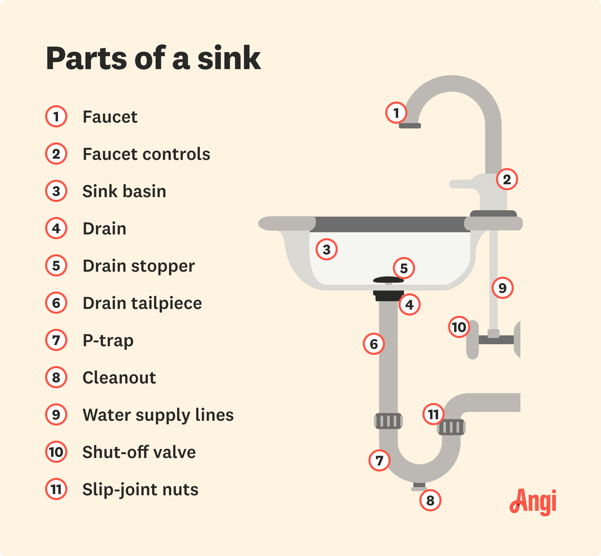 11 sink parts illustrated, including the drain, shut-off valve, and faucet controls