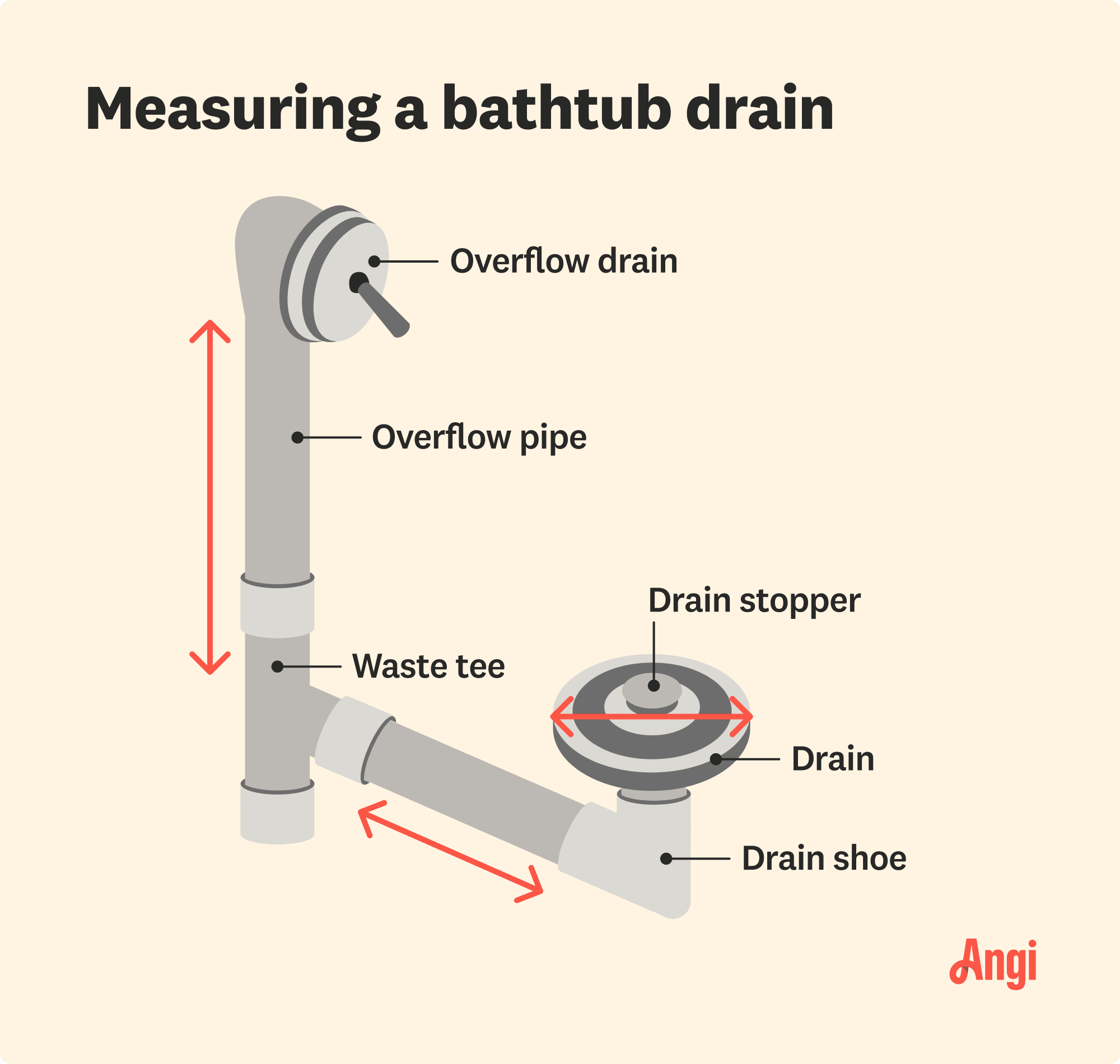 Measuring a bathtub drain with 6 parts illustrated, including the overflow pipe, waste tee, and drain shoe