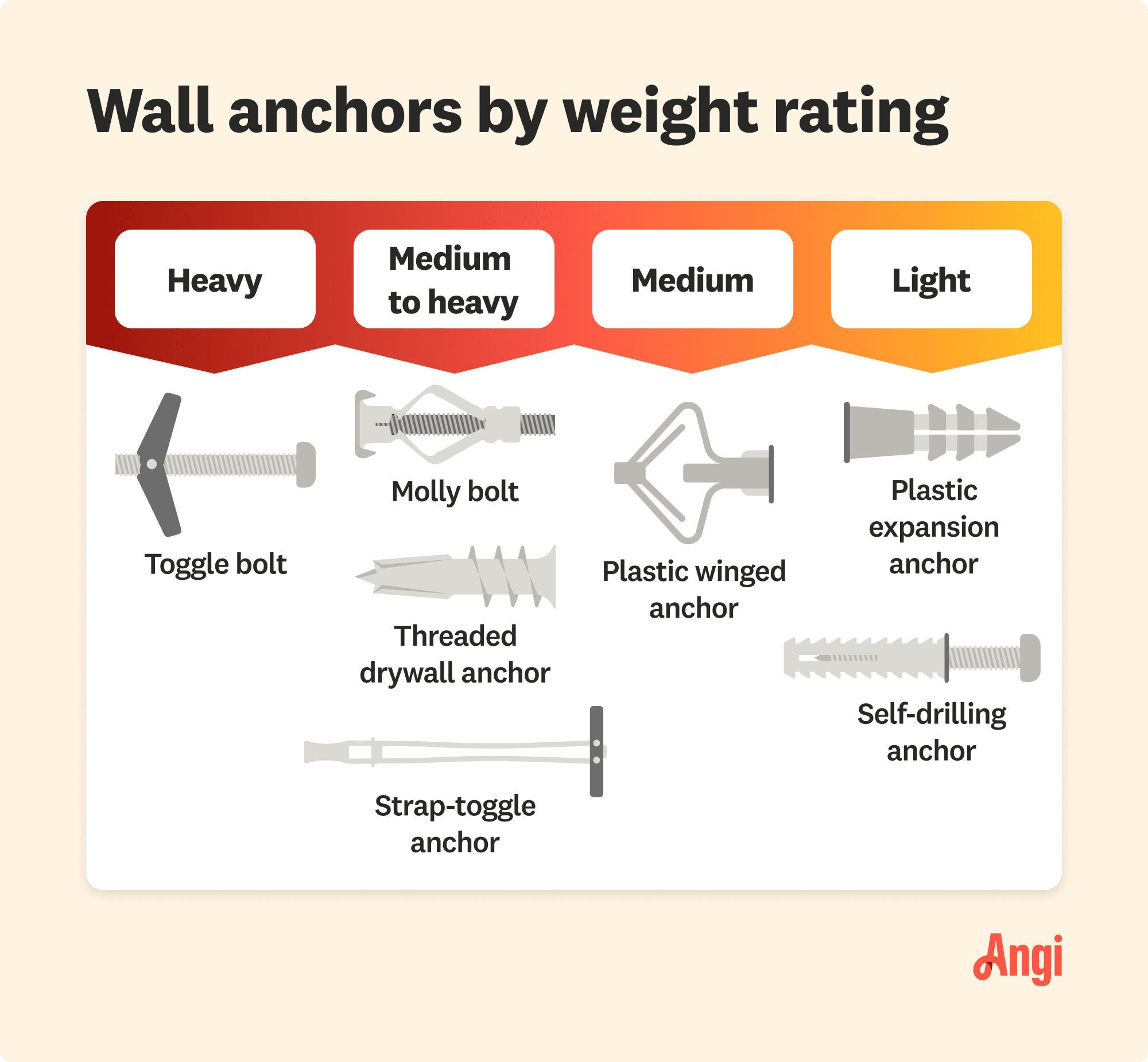 7 wall anchors compared by weight rating, with a plastic winged anchor being medium weight