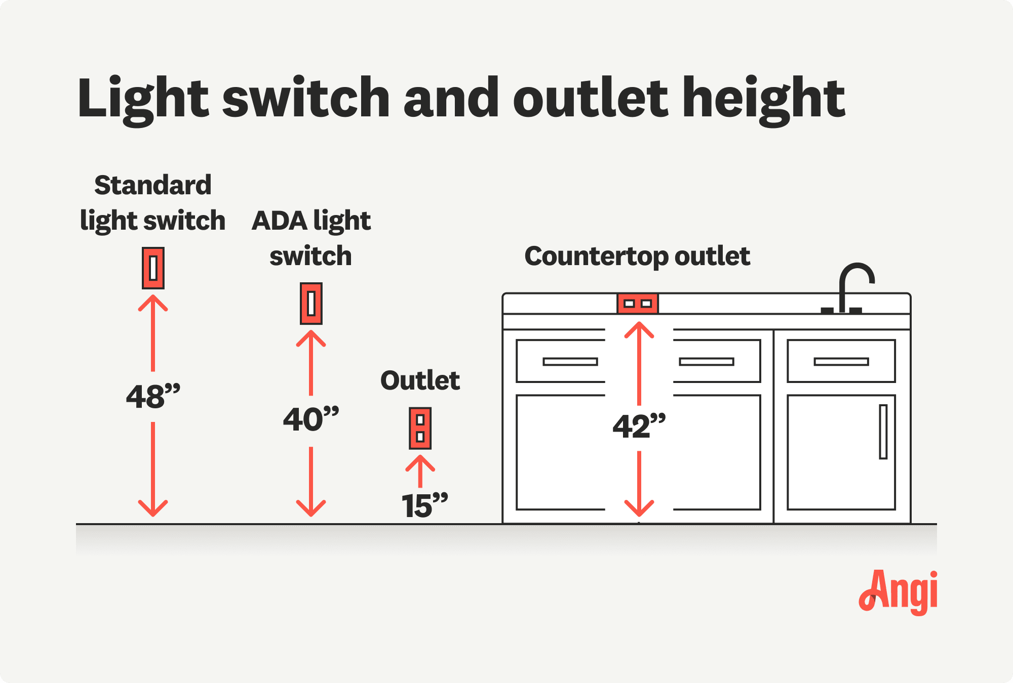 Light switch and outlet heights illustrated for standard and ADA measurements, with an ADA light switch being 40 inches from the floor