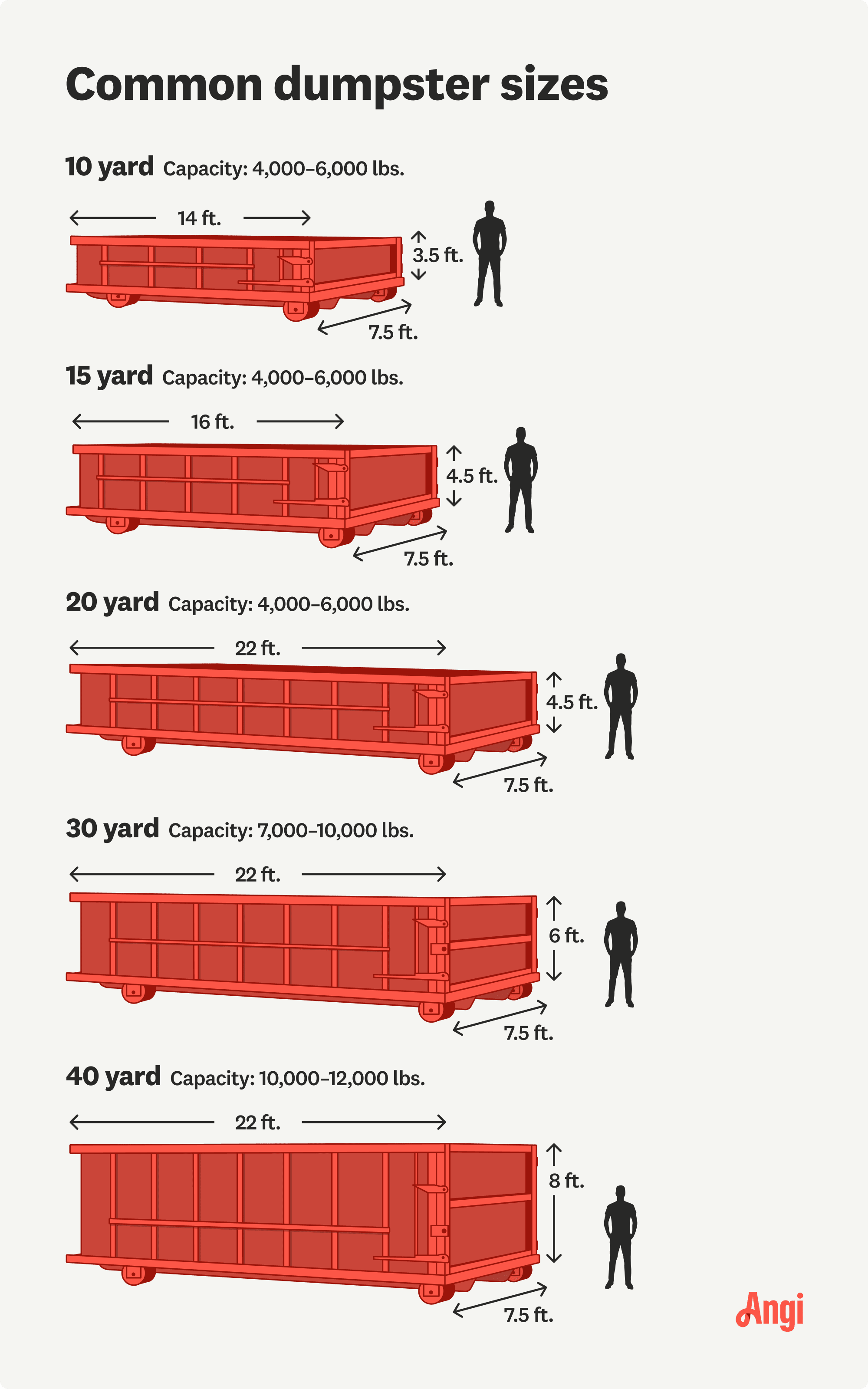 5 common dumpster sizes illustrated and compared, with a 30-yard dumpster measuring 6 feet tall with a capacity from 7,000 to 10,000 lbs