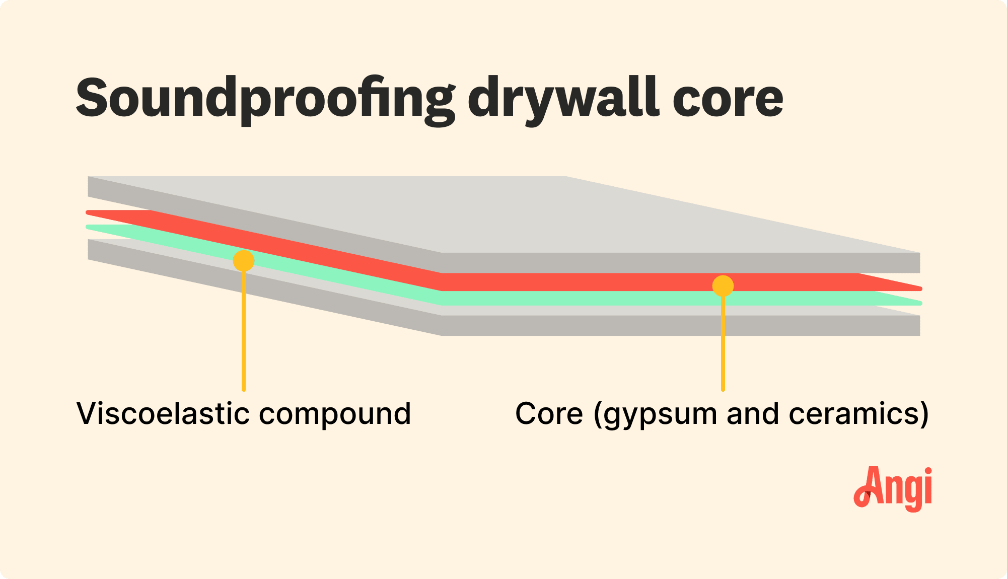 Soundproofing drywall layers illustrated, including the viscoelastic compound and a core made of gypsum and ceramics