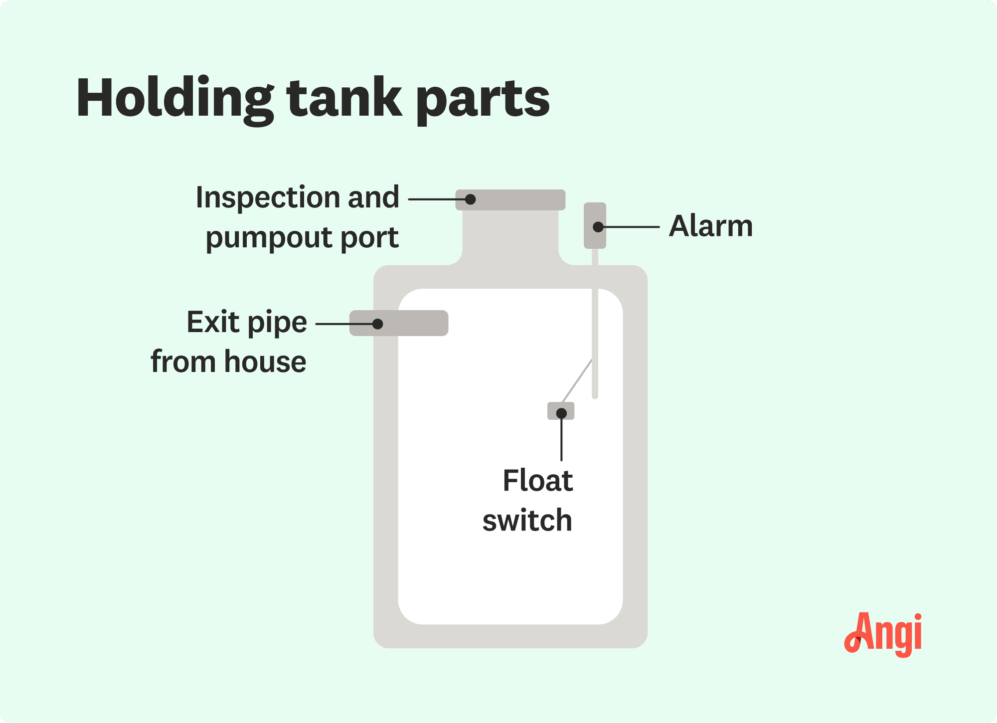 4 holding tank parts illustrated, including the float switch, alarm, and exit pipe from the house