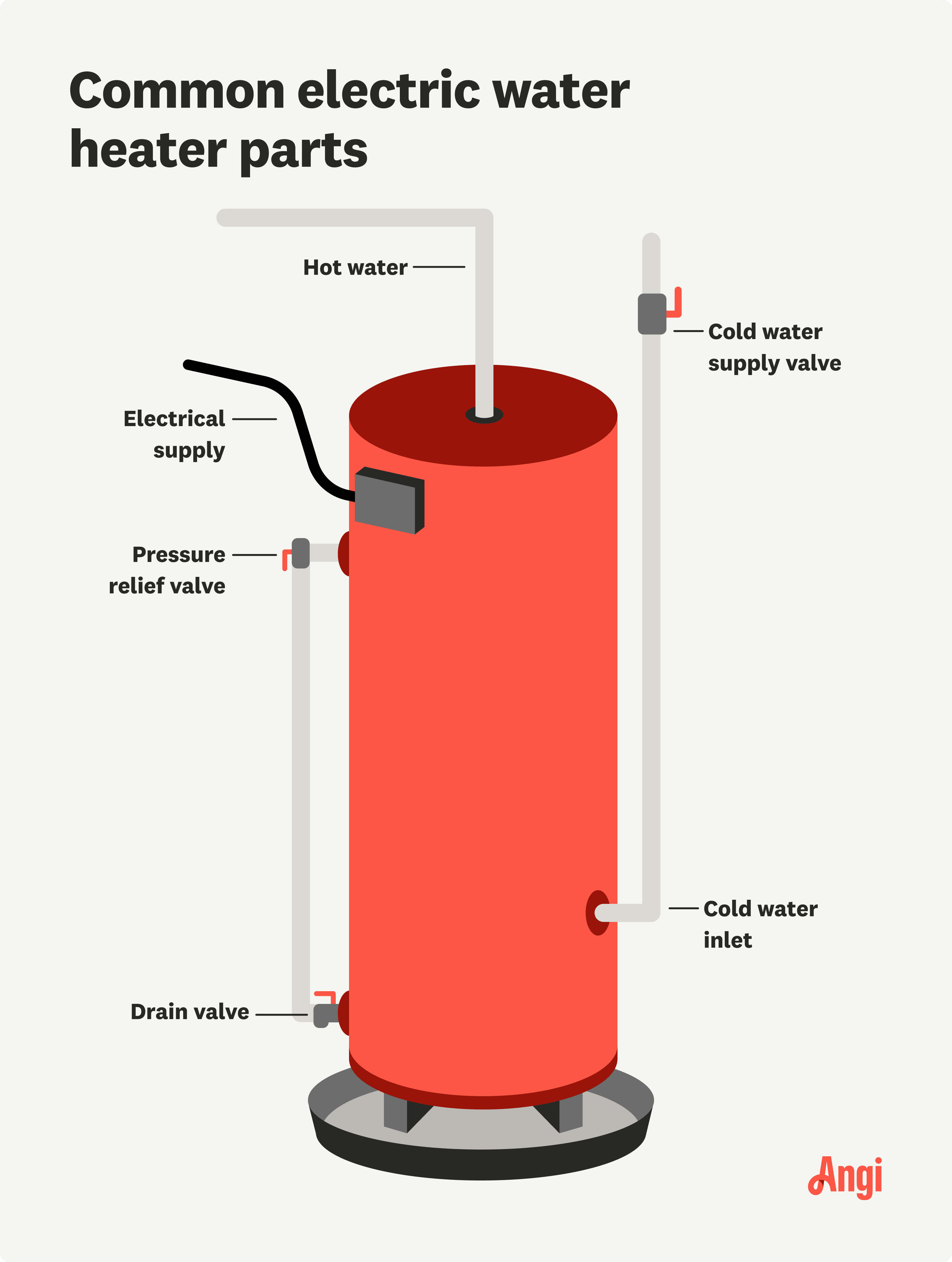 6 common electric water heater parts illustrated, including electrical supply, cold water supply valve, and drain valve